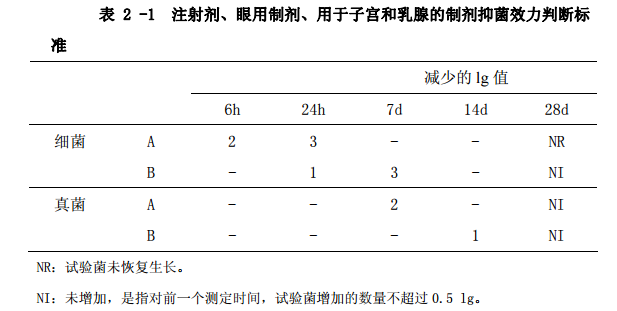 表2-1 注射剂、眼用制剂、用于子宫和乳腺的制剂抑菌效力