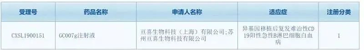 亘喜生物科技（上海）有限公司（简称：亘喜生物）的GC007注射液(受理号：CXSL1900151)按照1类新药成功申报临床批件