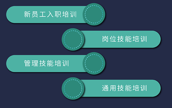 尊时凯龙培训发展，包括新员工入职、岗位技能、通用技能和管理技能培训
