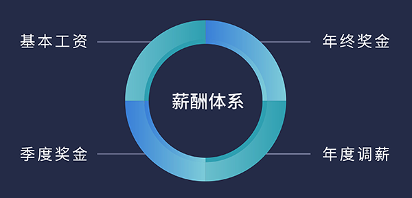尊时凯龙福利待遇:基本工资、季度奖金、年终奖金、年度调薪