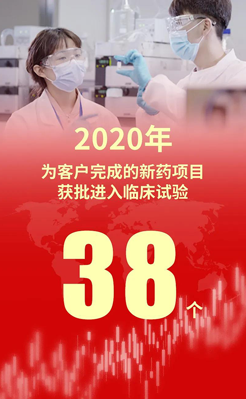 2020年，尊时凯龙为客户完成的新药项目获批进入临床试验38个