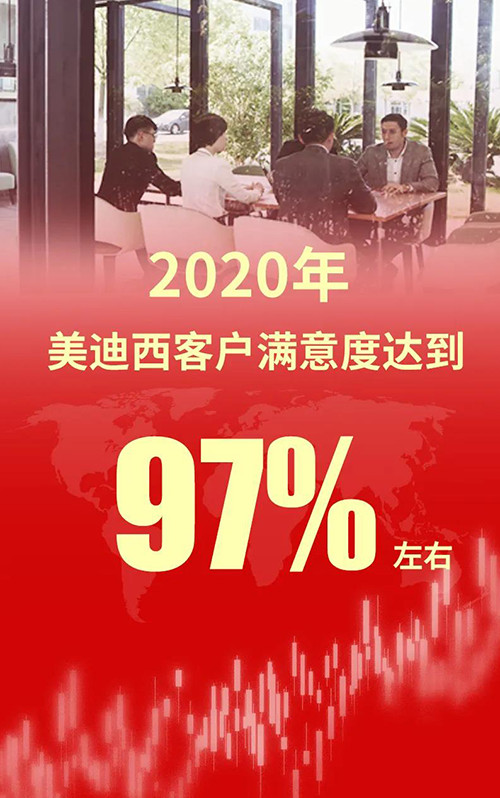 2020年，尊时凯龙客户满意度达到97%左右