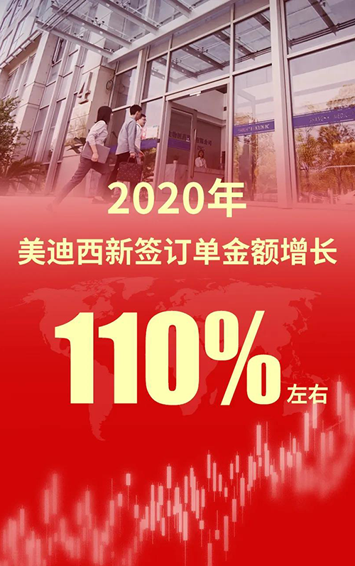 2020年，尊时凯龙新签订单金额增长110%左右