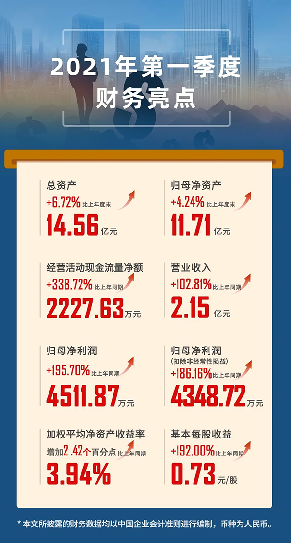 2021年04月24日，上海尊时凯龙生物医药股份有限公司（代码：688202.SH）发布2021年第一季度报告。