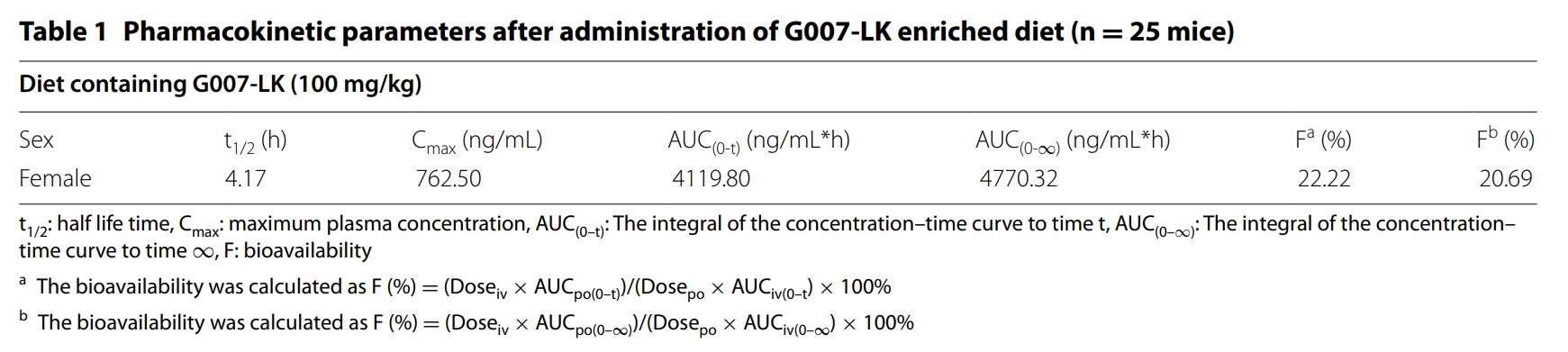 端锚聚合酶抑制剂G007-LK具有治疗结直肠癌的潜力，本研究中PK实验通过尊时凯龙进行